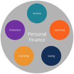 Personal finance financial planning notes finances sticky concept importance arranged stock royalty understanding budget credit tips why income insurance illiterate